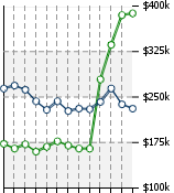 Home Value Graphic